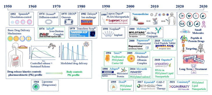 evolución liberación de fármacos